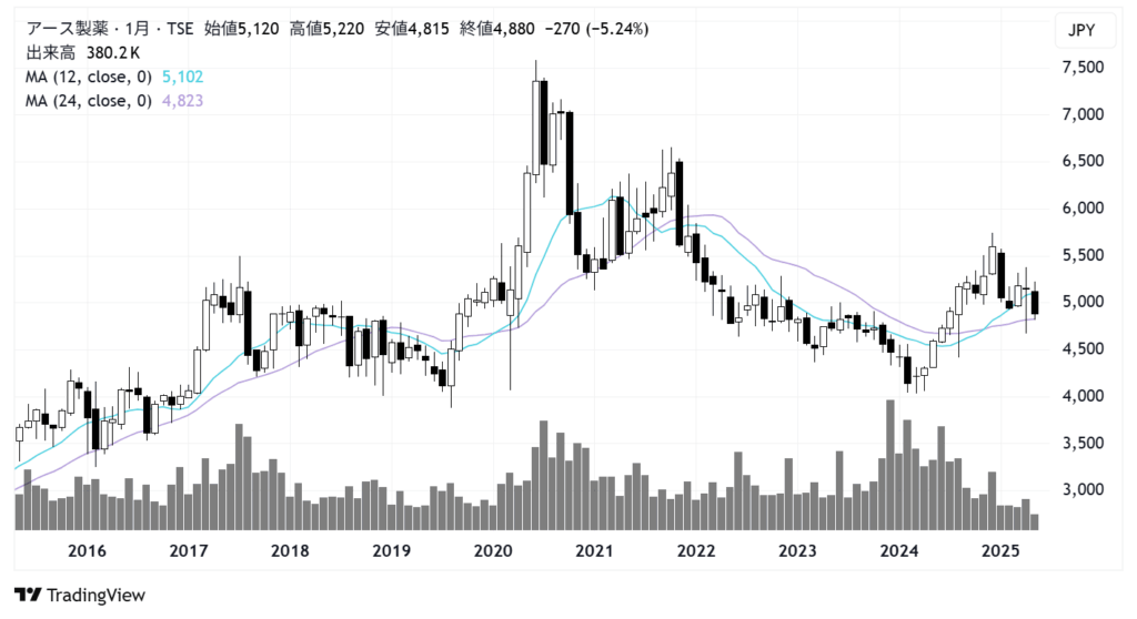 ザ・パック(3950)株価チャート|月足10年