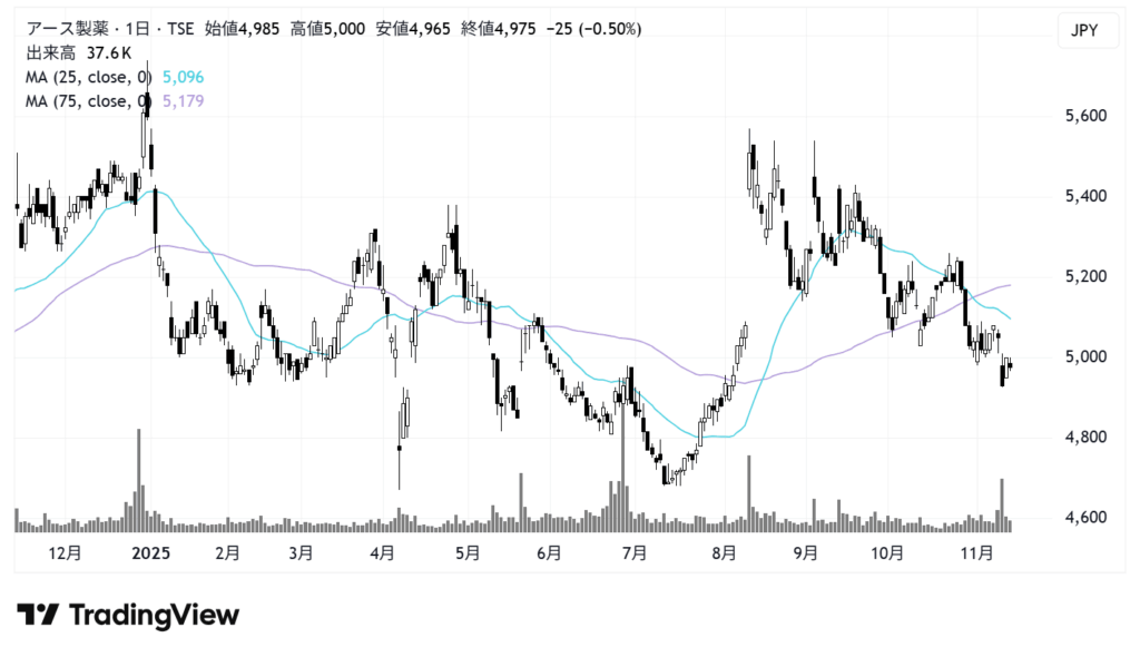 アース製薬(4985)株価チャート|日足1年