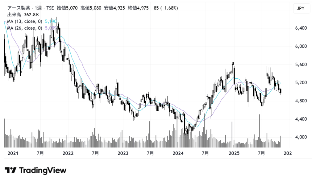 アース製薬(4985)株価チャート|週足5年