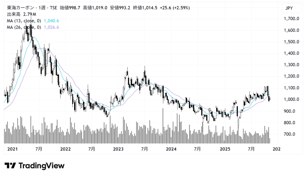 東海カーボン(5301)株価チャート|週足5年