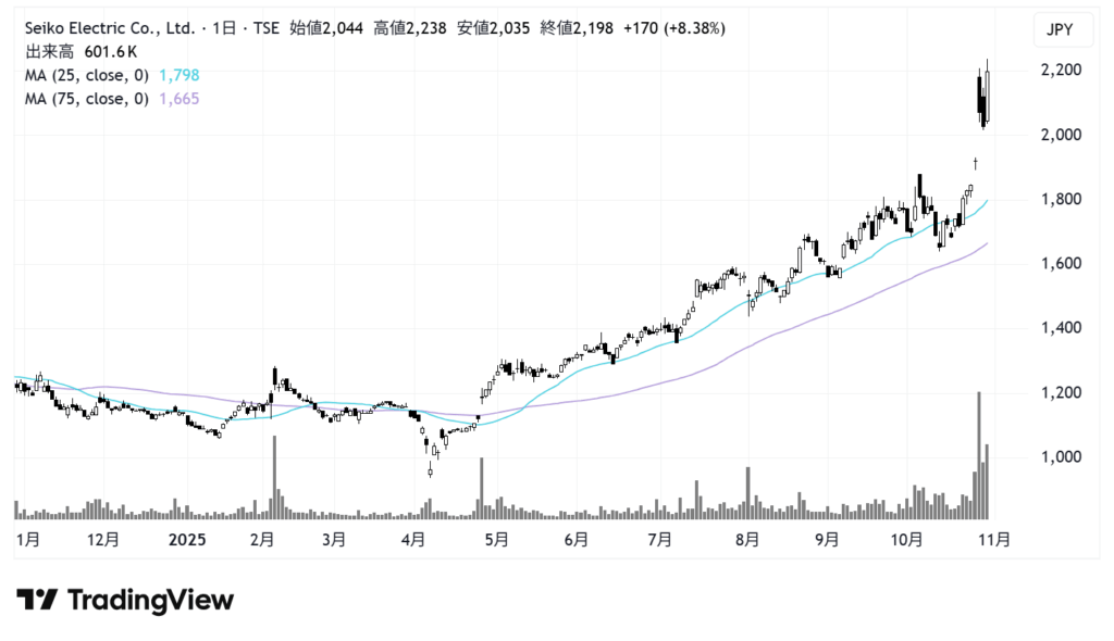 正興電機製作所（6653）株価チャート｜日足1年