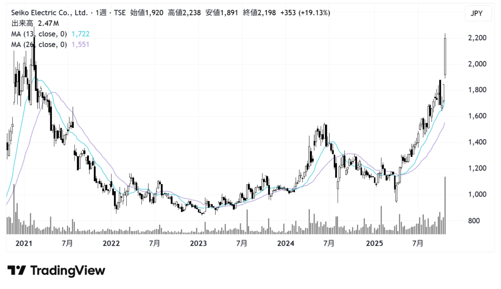 正興電機製作所（6653）株価チャート｜週足5年