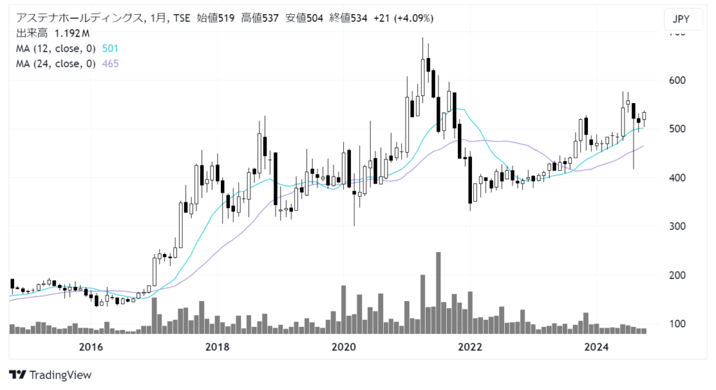 アステナホールディングス（8095）株価チャート｜月足10年