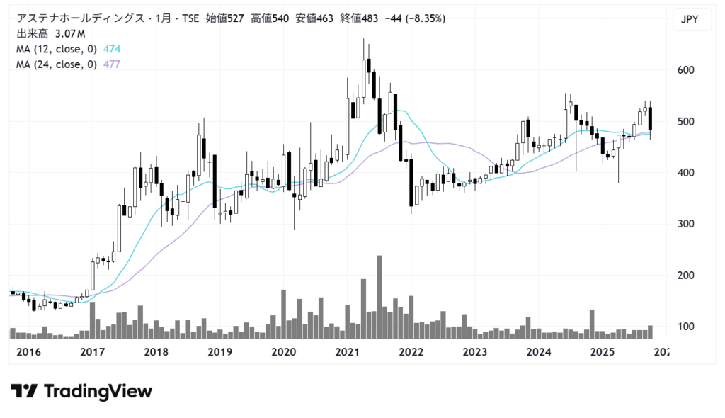 アステナホールディングス(8095)株価チャート|月足10年