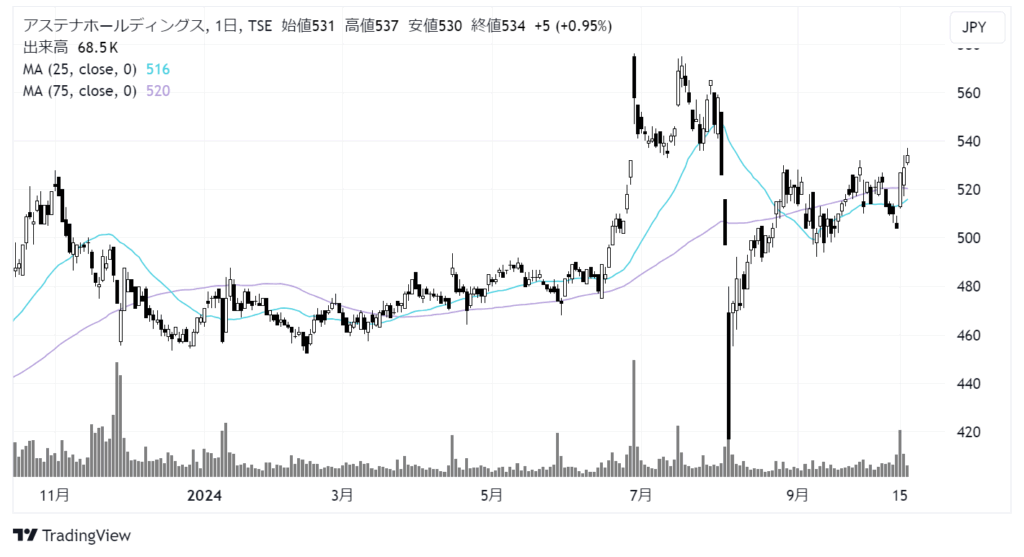 アステナホールディングス（8095）株価チャート｜日足1年