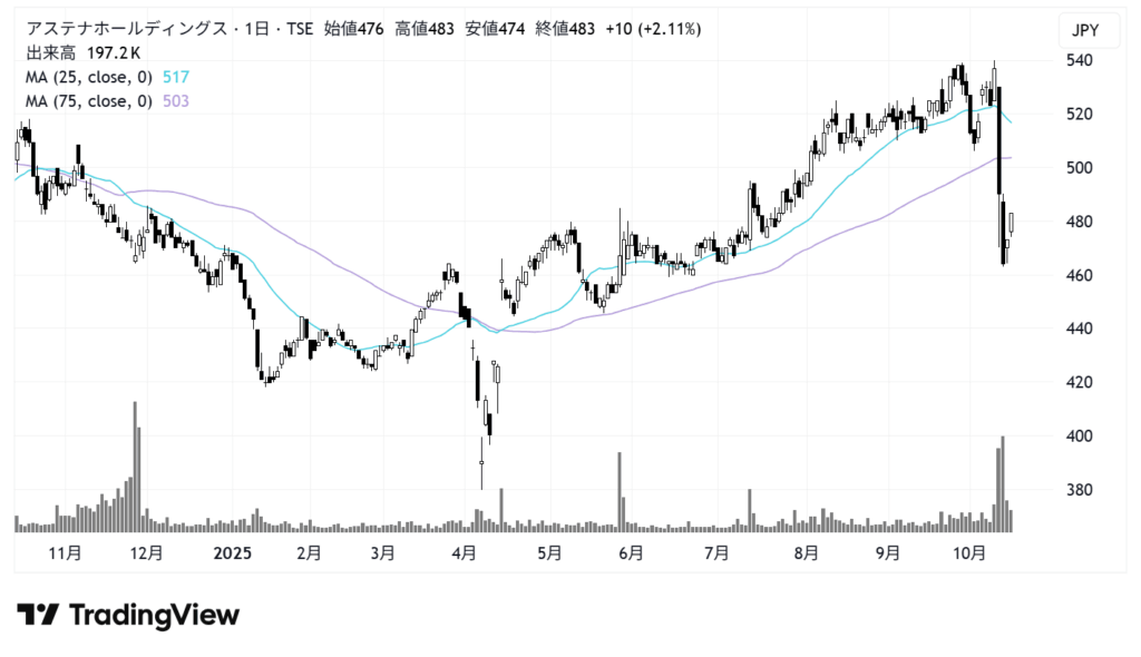 アステナホールディングス(8095)株価チャート|日足1年