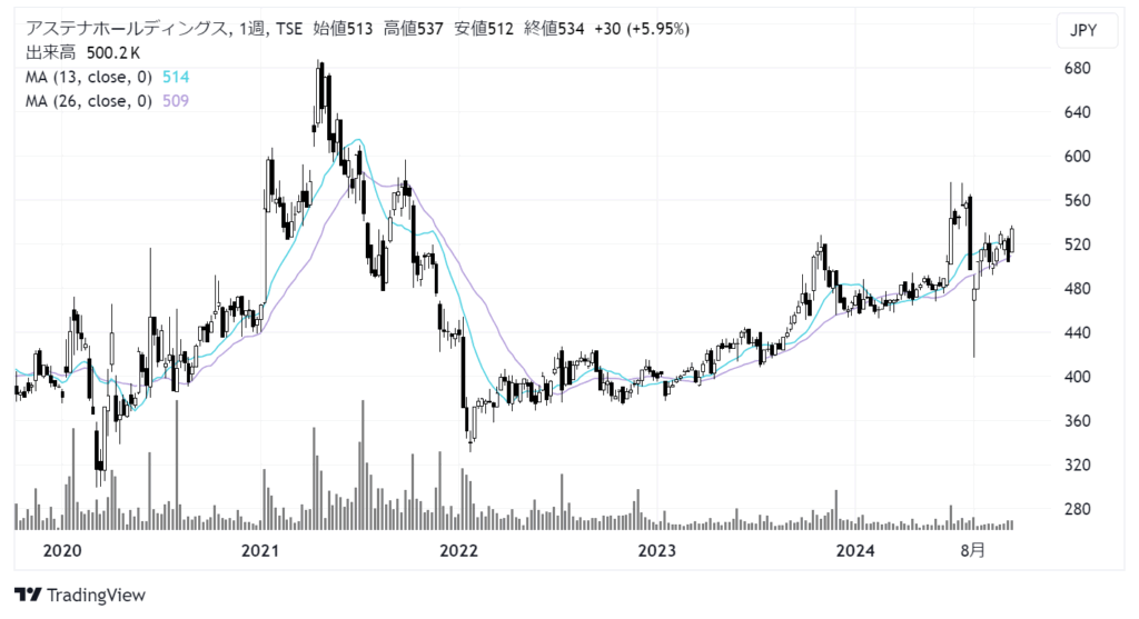 アステナホールディングス（8095）株価チャート｜週足5年