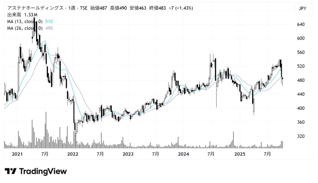 アステナホールディングス(8095)株価チャート|週足5年