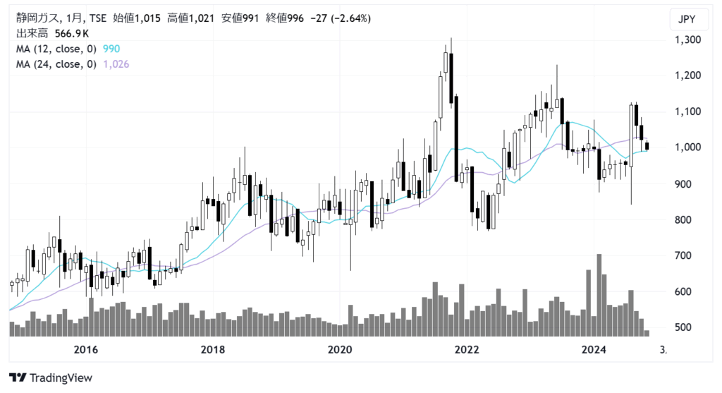 静岡ガス（9543）株価チャート｜月足10年