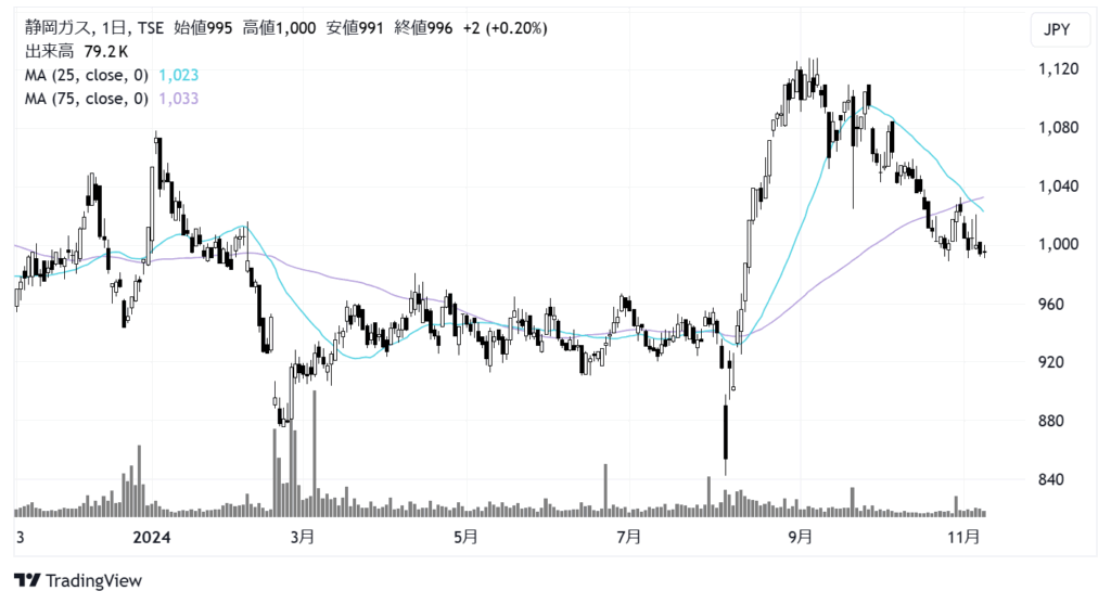 静岡ガス（9543）株価チャート｜日足1年