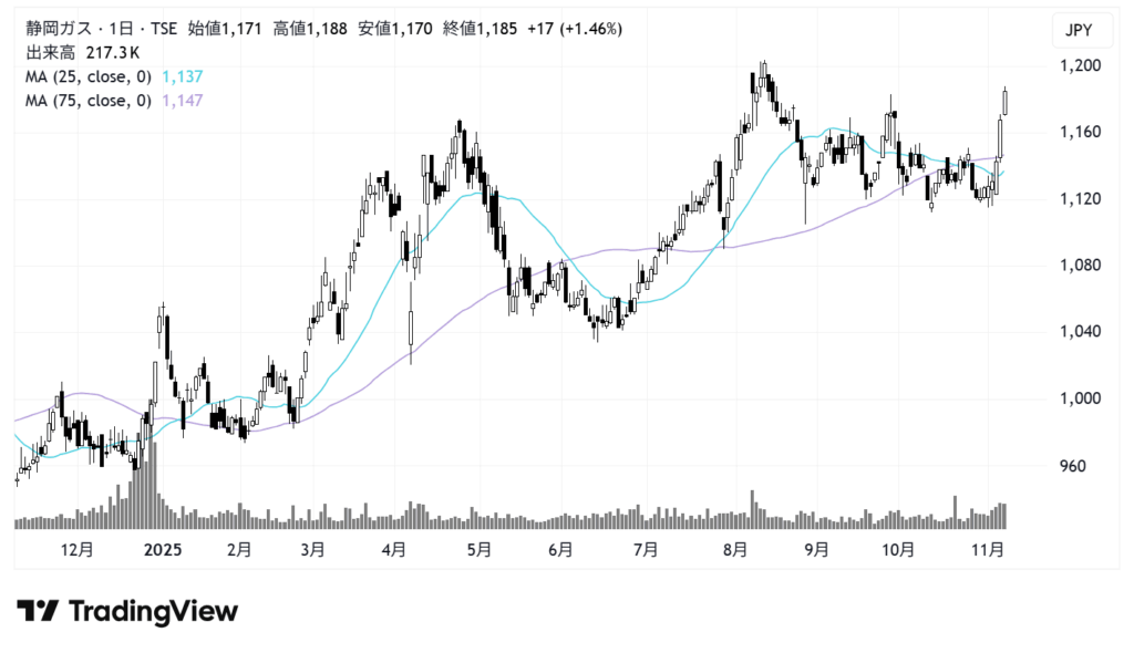 静岡ガス(9543)株価チャート|日足1年