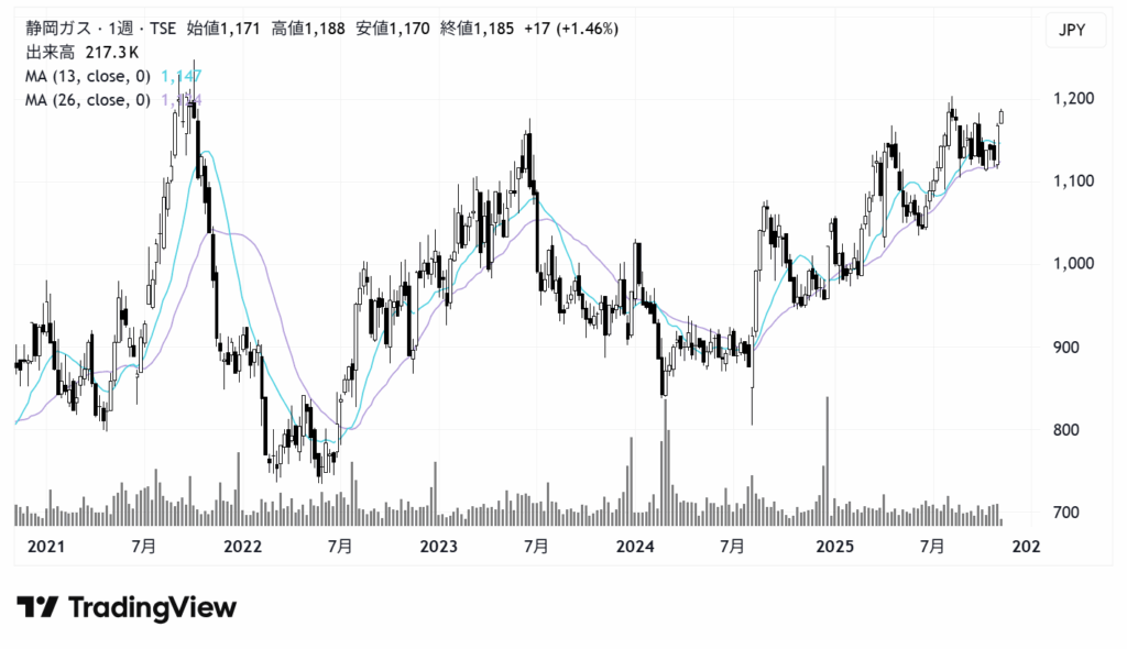 静岡ガス(9543)株価チャート|週足5年