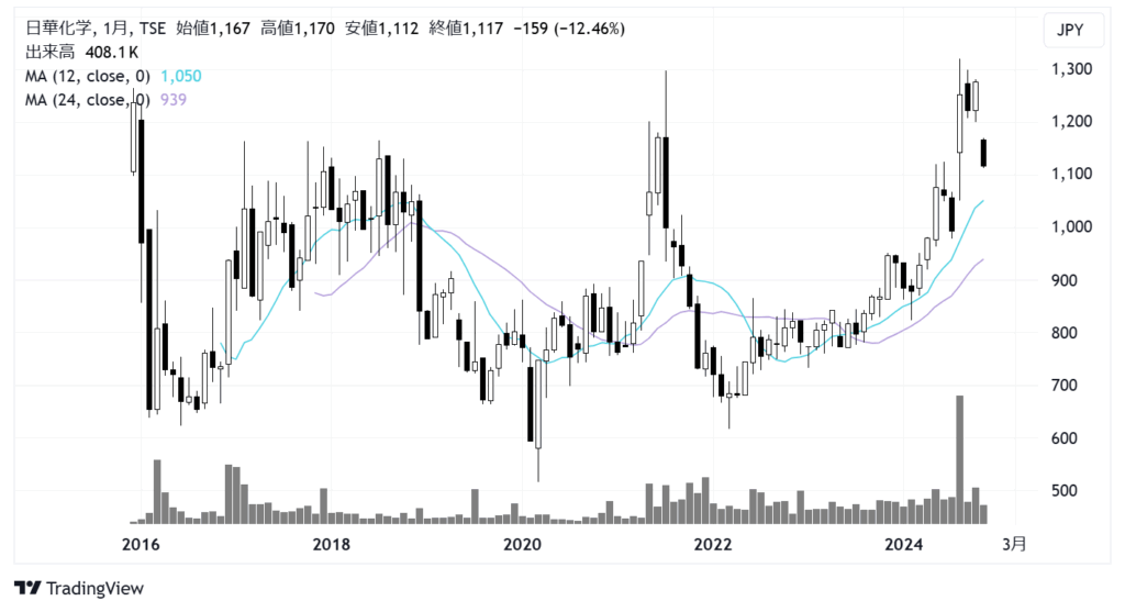 日華化学（4463）株価チャート｜月足10年