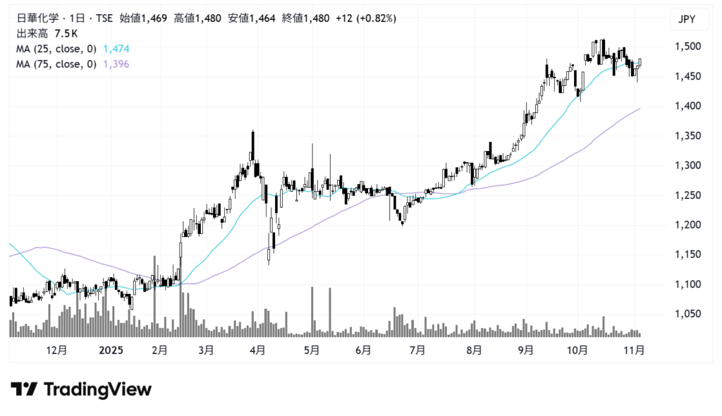 日華化学（4463）株価チャート｜日足1年