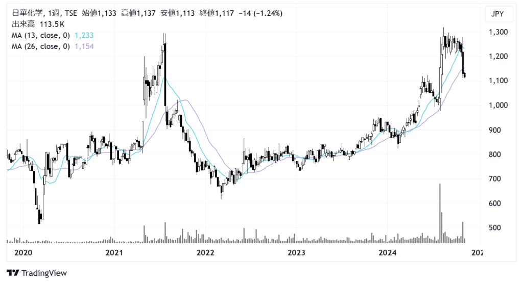 日華化学（4463）株価チャート｜週足5年