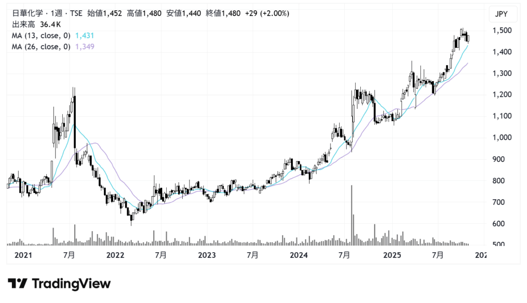日華化学（4463）株価チャート｜週足5年