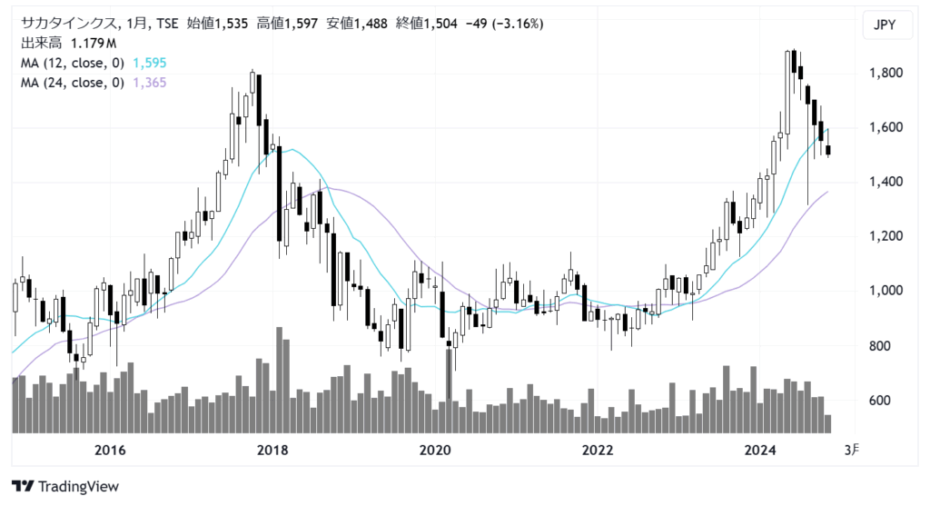 サカタインクス（4633）株価チャート｜月足10年