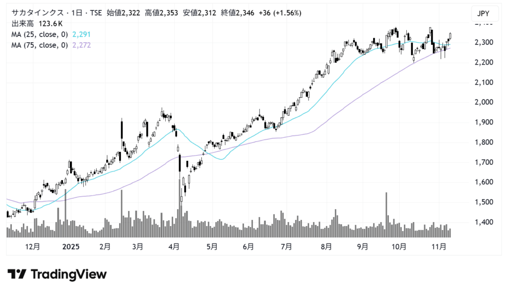 サカタインクス(4633)株価チャート|日足1年