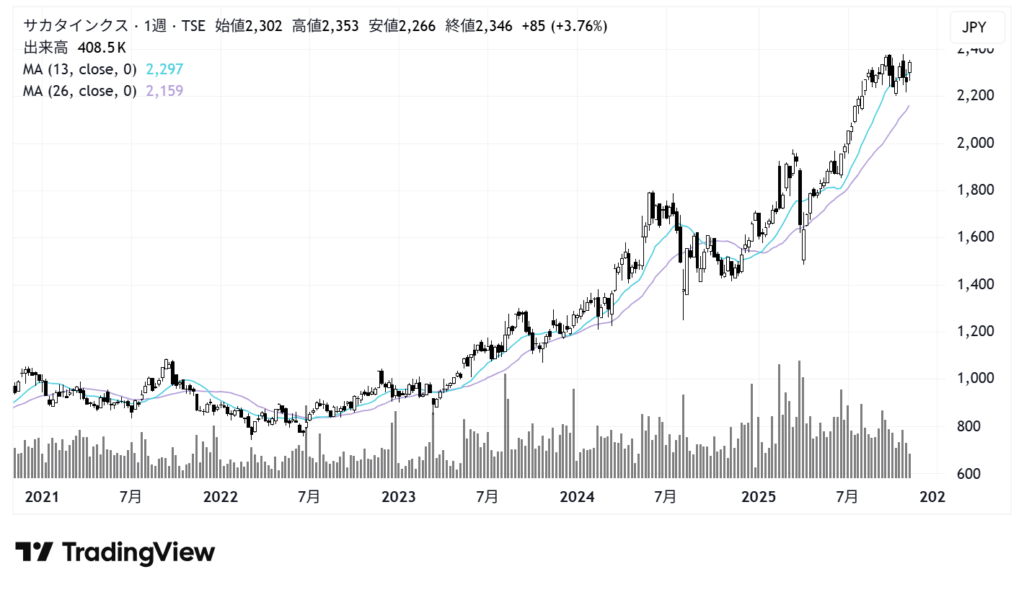 サカタインクス(4633)株価チャート|週足5年