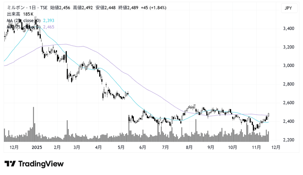 ミルボン（4919）株価チャート｜日足1年