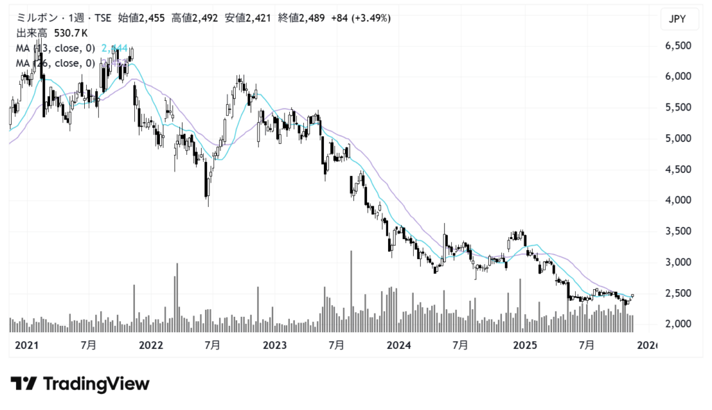 ミルボン（4919）株価チャート｜週足5年