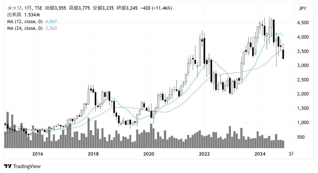 メック（4971）株価チャート｜月足10年
