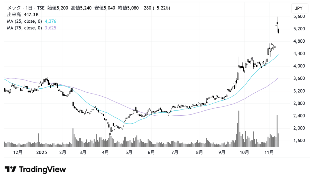 メック（4971）株価チャート｜日足1年