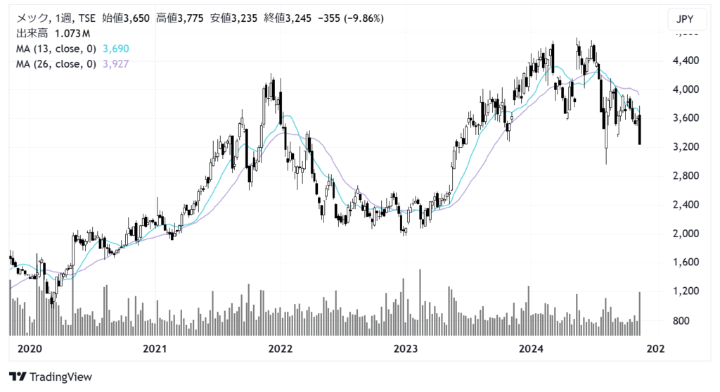 メック（4971）株価チャート｜週足5年