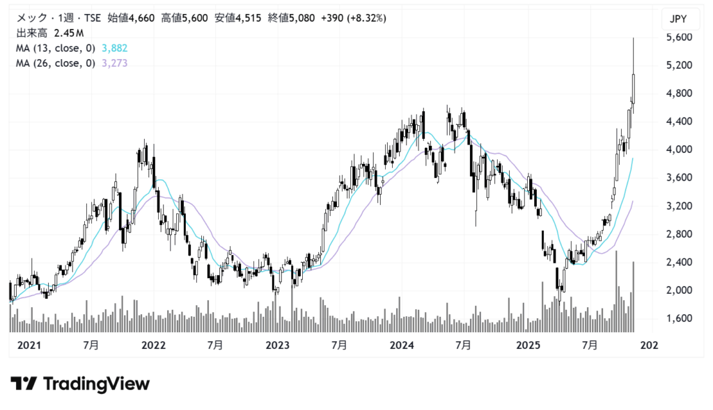メック（4971）株価チャート｜週足5年