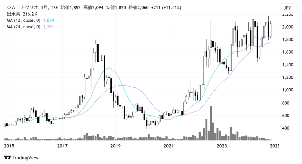OATアグリオ（4979）株価チャート｜月足10年