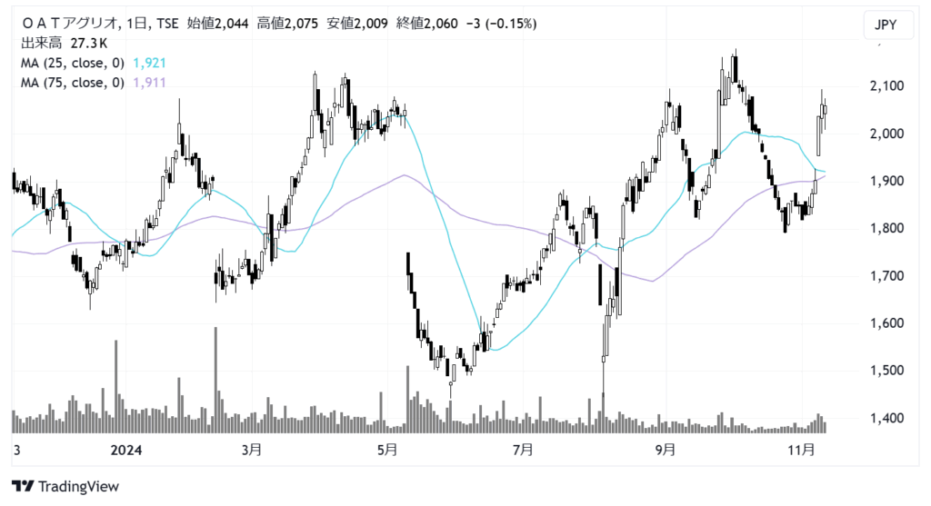 OATアグリオ（4979）株価チャート｜日足1年
