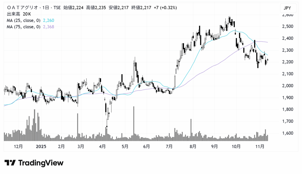 OATアグリオ（4979）株価チャート｜日足1年