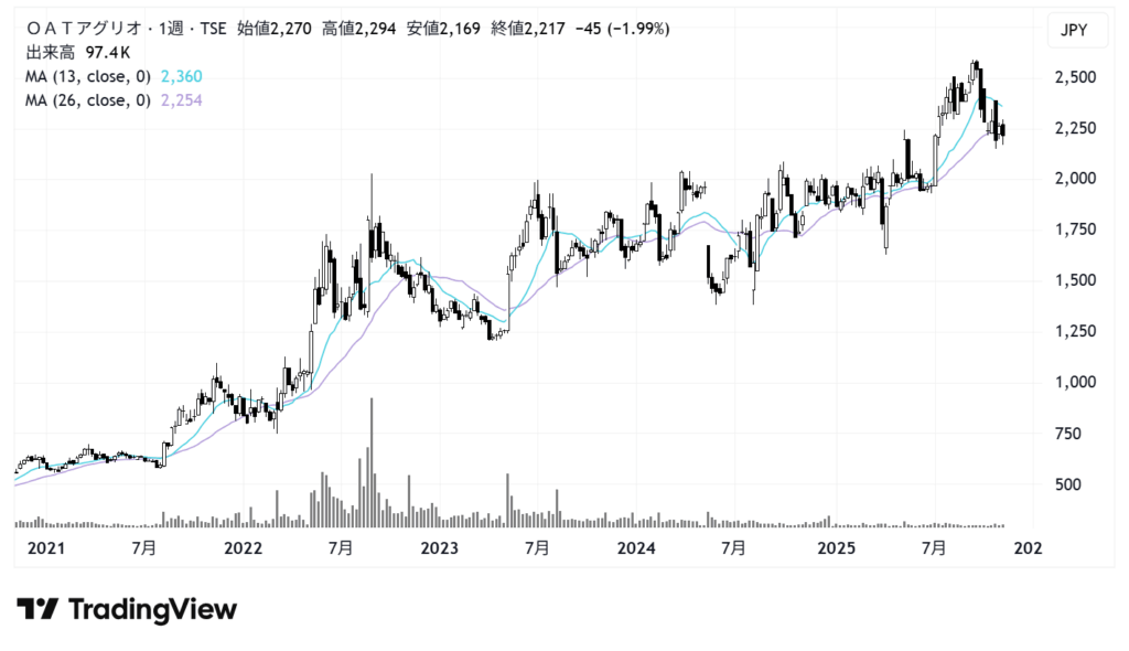 OATアグリオ（4979）株価チャート｜週足5年