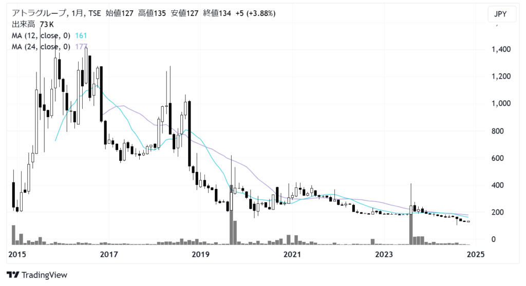 アトラグループ（6029）株価チャート｜月足10年