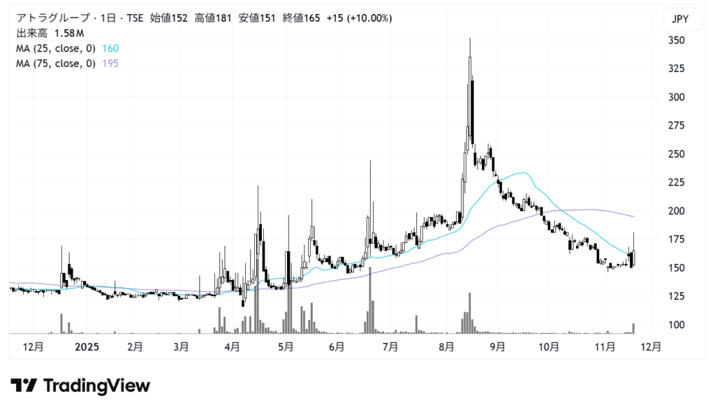 アトラグループ（6029）株価チャート｜日足1年