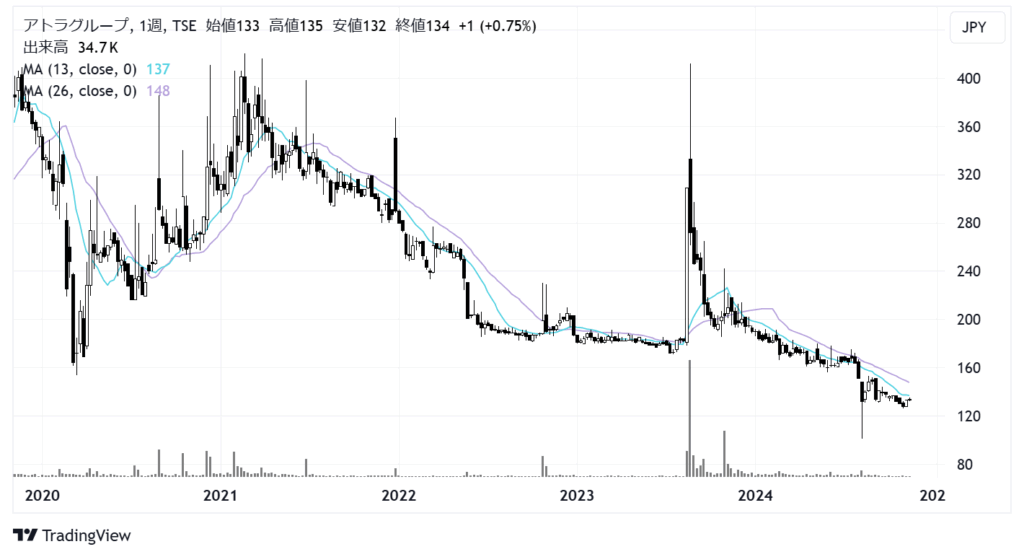 アトラグループ（6029）株価チャート｜週足5年