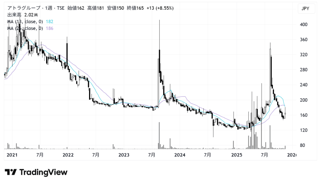 アトラグループ（6029）株価チャート｜週足5年