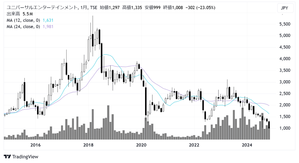 ユニバーサルエンターテインメント（6425）株価チャート｜月足10年
