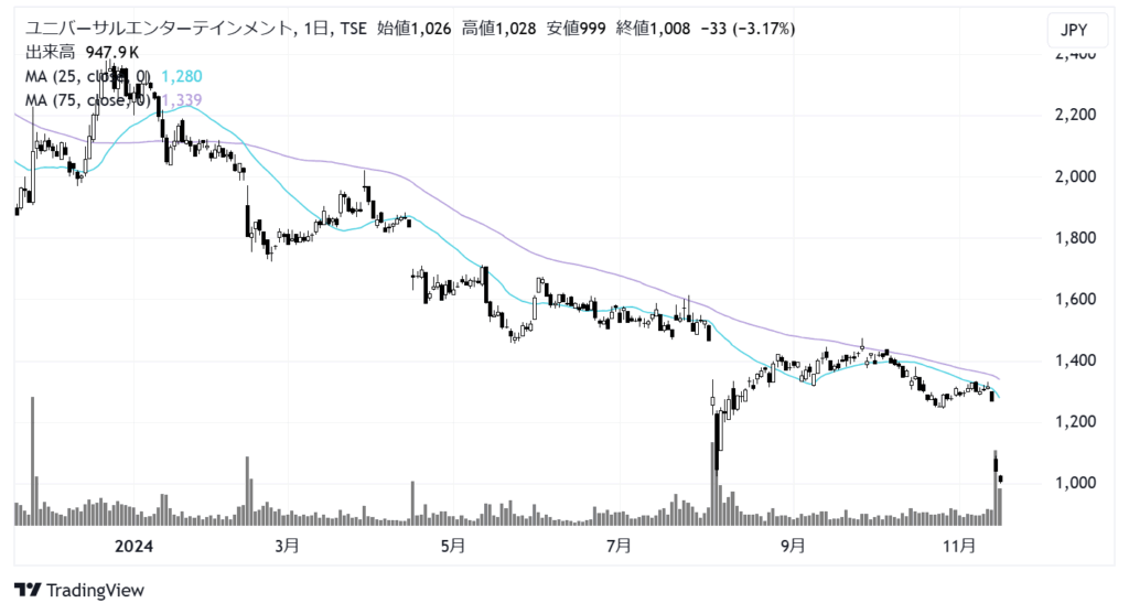 ユニバーサルエンターテインメント（6425）株価チャート｜日足1年