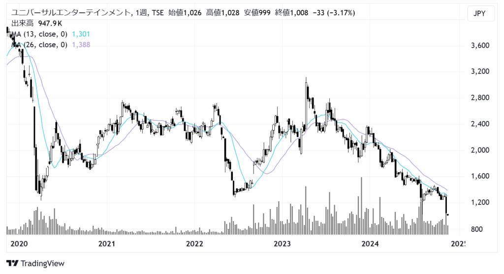 ユニバーサルエンターテインメント（6425）株価チャート｜週足5年