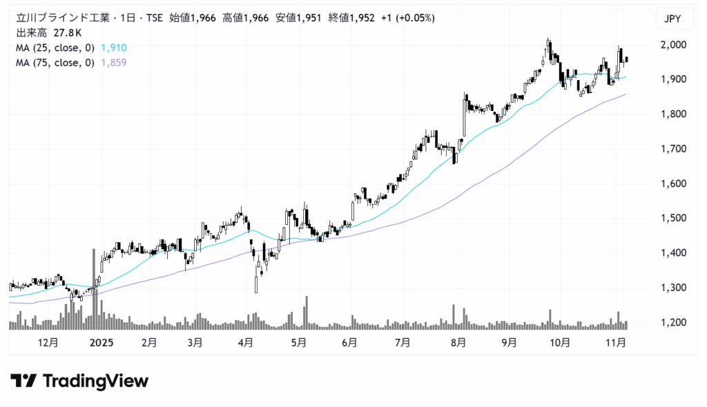 立川ブラインド工業(7989)株価チャート|日足1年