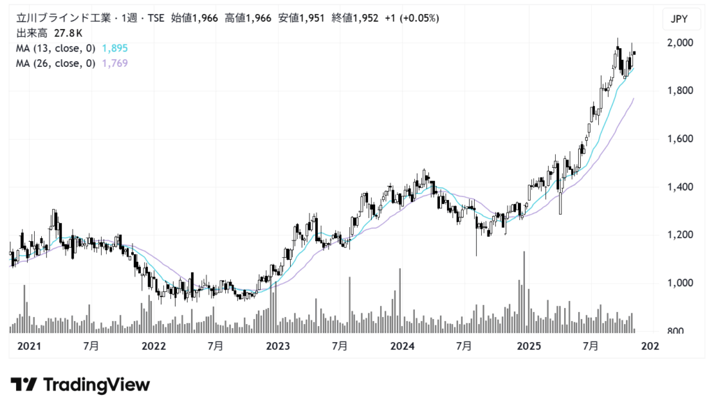立川ブラインド工業(7989)株価チャート|週足5年