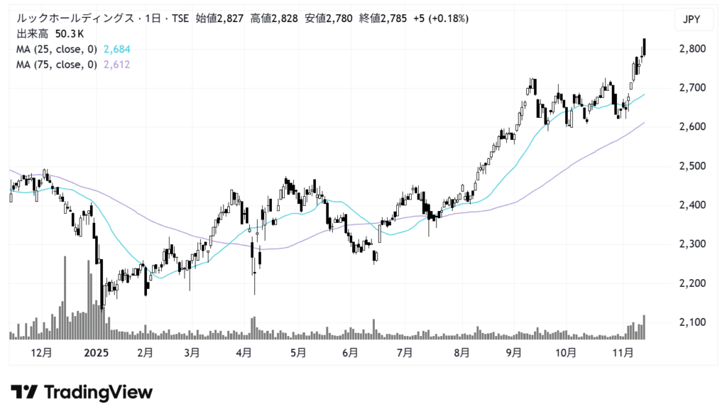 ルックホールディングス(8029)株価チャート|日足1年