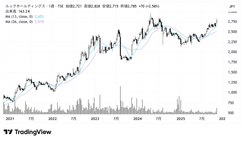 ルックホールディングス(8029)株価チャート|週足5年