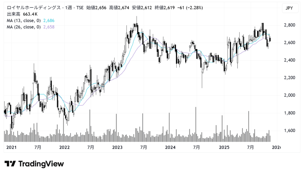 ロイヤルホールディングス(8179)株価チャート|週足5年
