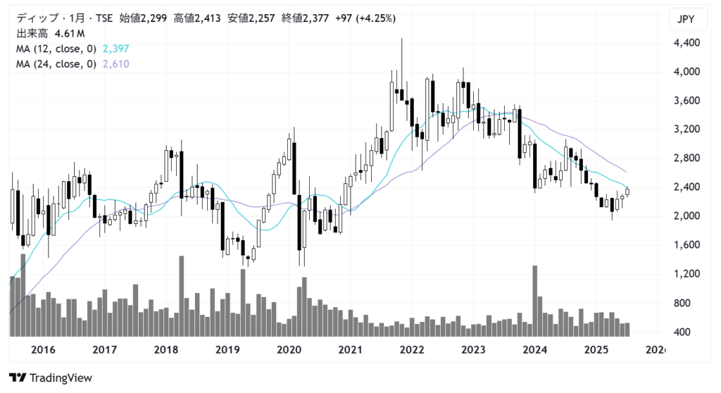 ディップ(2379)株価チャート|月足10年