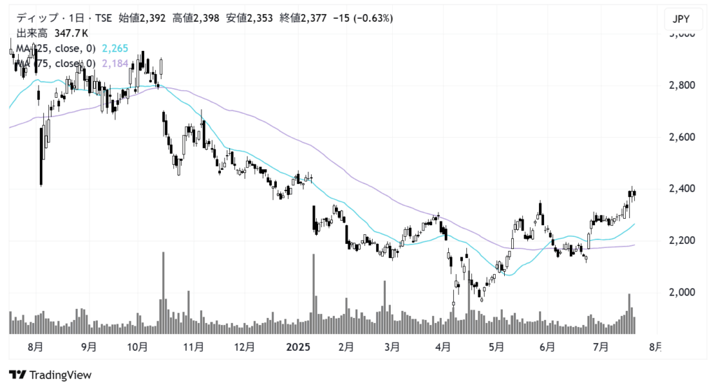 ディップ(2379)株価チャート|日足1年