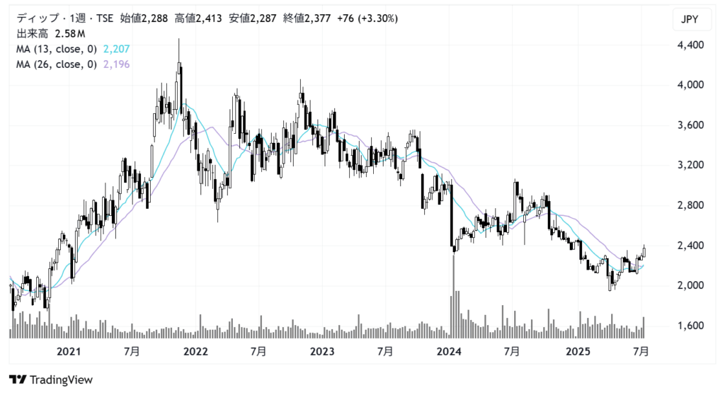 ディップ(2379)株価チャート|週足5年