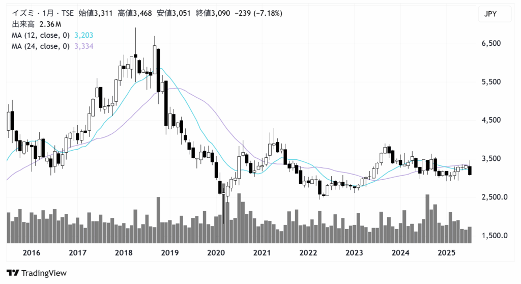 イズミ(8273)株価チャート|月足10年