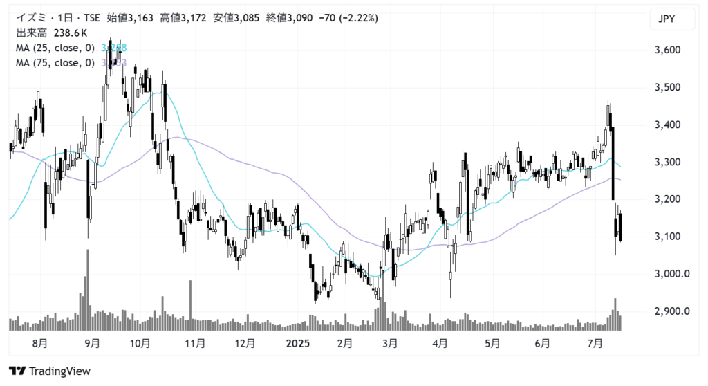 イズミ(8273)株価チャート|日足1年